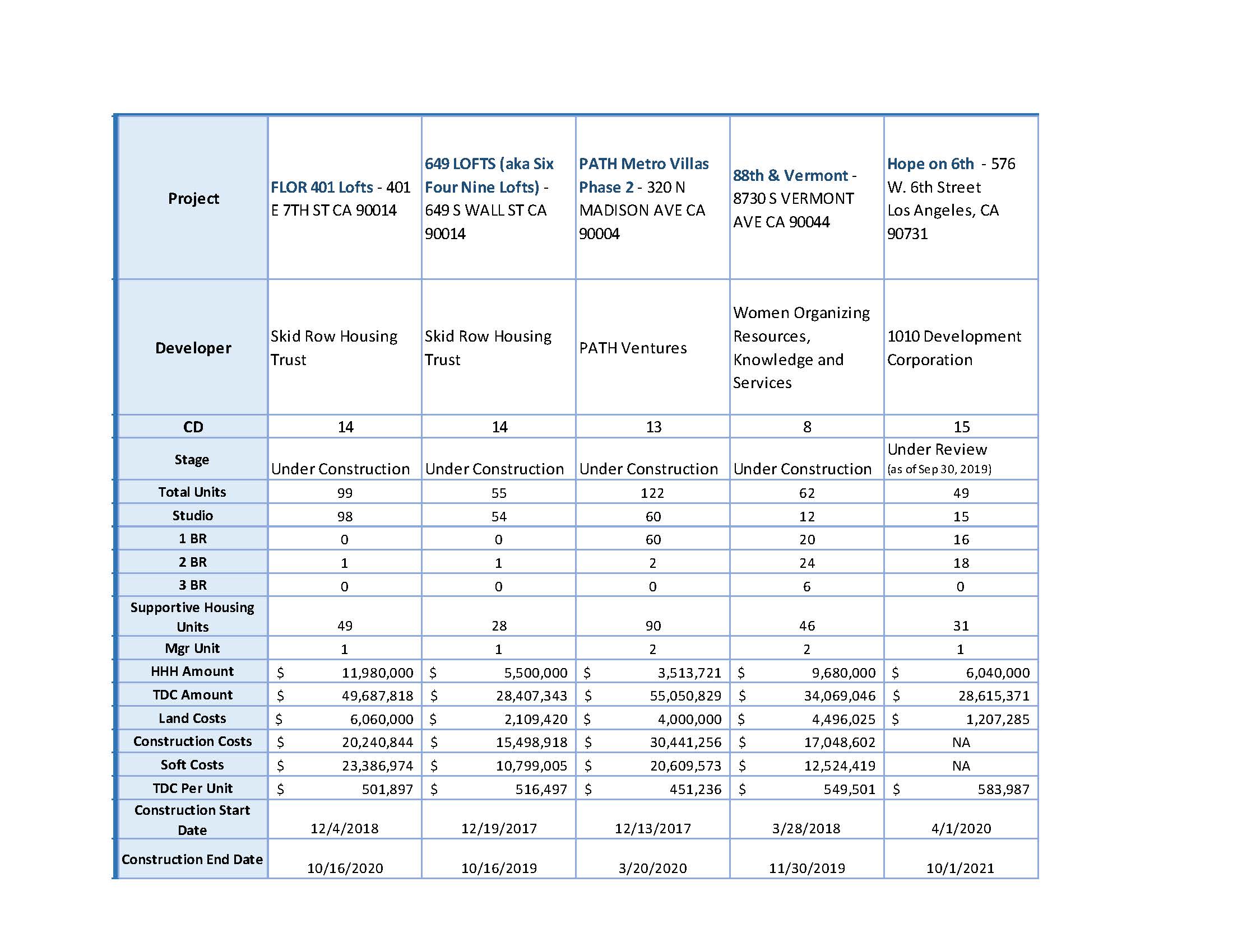 List of Proposition HHH housing developments