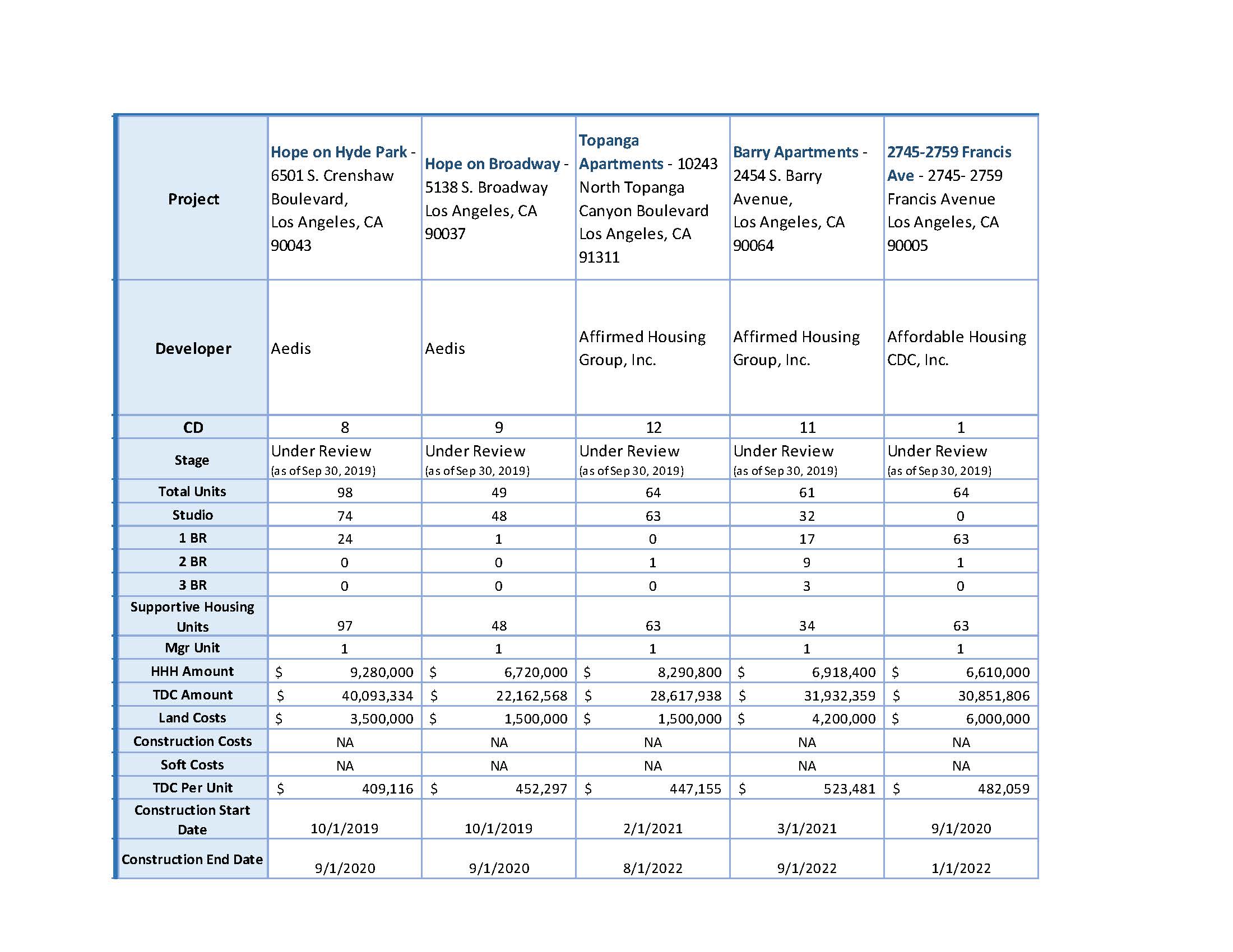 List of Proposition HHH housing developments