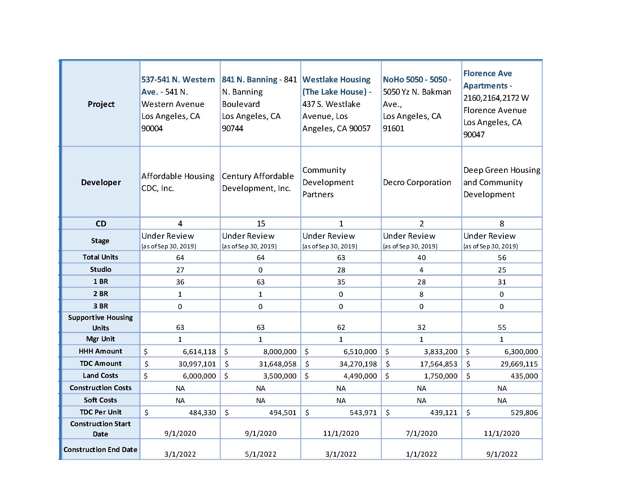 List of Proposition HHH housing developments