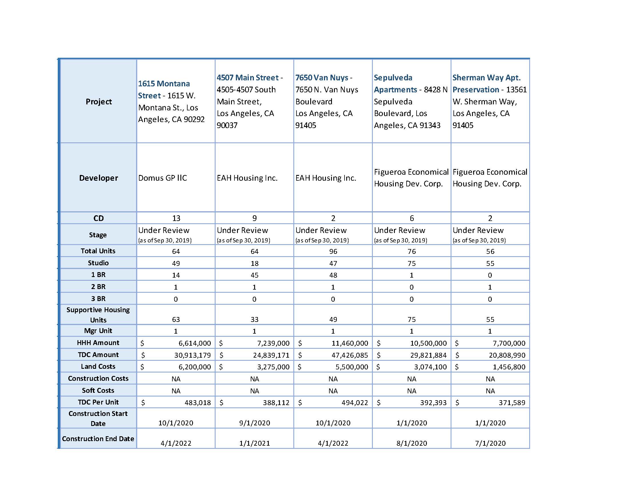 List of Proposition HHH housing developments