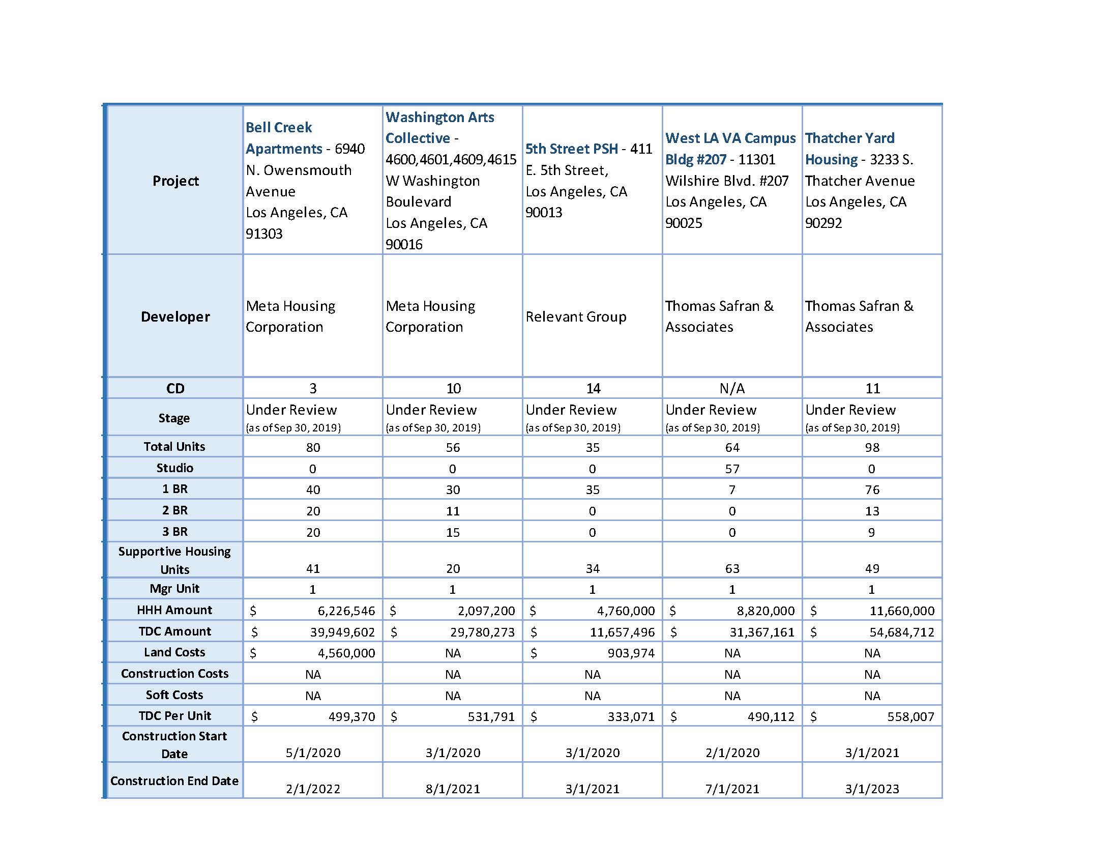 List of Proposition HHH housing developments