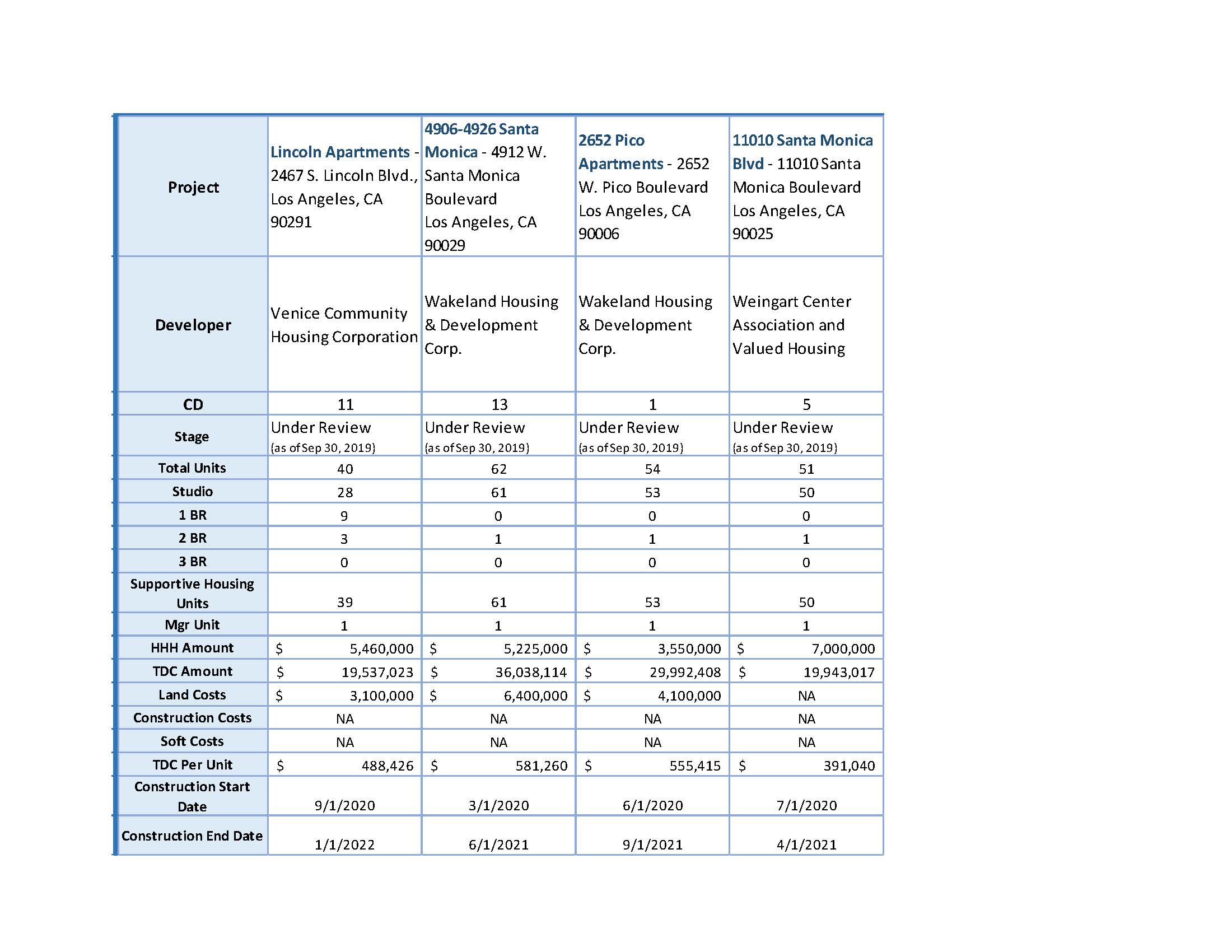 List of Proposition HHH housing developments