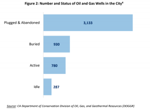 Number and status of oil and gas wells in the city