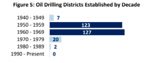 Oil Drilling Districts Established by Decade