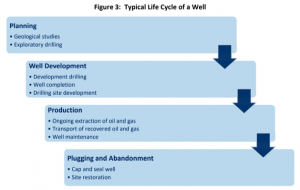 Life cycle of a well