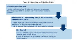 Establishing an Oil Drilling District