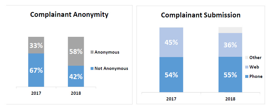 Fraud Waste Abuse Complaint Ananymity and Submissions Chart