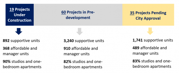 Overview of projects under Proposition HHH. 19 projects under construction with 892 supportive units, 368 affordable manager units, and 90% studios and one bedroom apartments. 60 projects in pre-development with 3,240 supportive units, 910 affordable manager units, and 82% studios and one bedroom apartments. 35 projects pending city approval with 1,741 supportive units, 489 affordable and manager units, and 83% studios and one bedroom apartments.