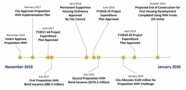 Timeline of significant milestones since Proposition HHH was approved by City voters in November 2016 to January 2020.