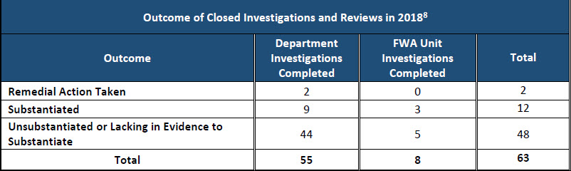 Outcome of Closed Investigations and Reviews in 2018