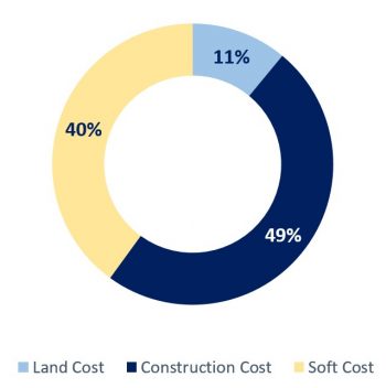 Donut chart of housing development costs. 11% land cost, 40% soft cost, 49% consstruction cost.