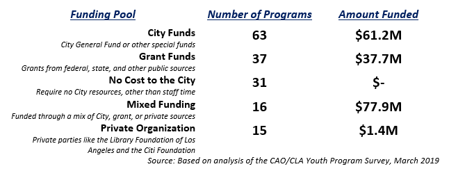 Youth Dev Report Graphic Funding Pool