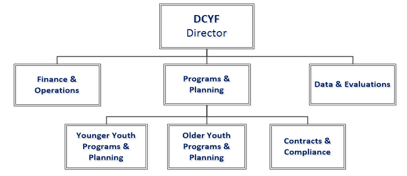 Youth Dev Report Graphic San Francisco Department of Children, Youth and Their Families Organizational Structure