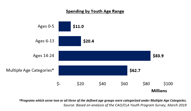 Youth Dev Report Graphic Spending by Youth Age Range