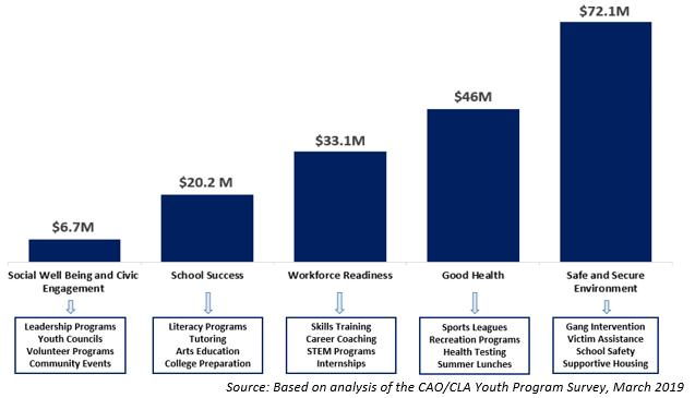 Youth Dev Report Graphic Spending by Youth Program Type
