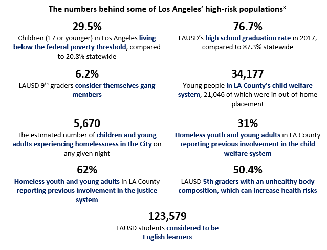 Youth Dev Report Graphic The numbers behind some of Los Angeles’ high-risk populations