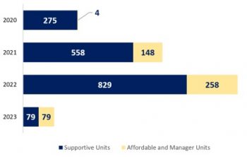 Bar chart showing projected development. In 2020, 275 supportive units and 4 affordable and manager units. In 2021, 558 supportive units and 148 affordable and manager units. In 2022, 829 supportive units and 258 affordable and manager units. In 2023, 79 supportive units and 79 affordable and manager units.