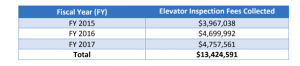LADBS collected $13.4 million in elevator inspection fees over three-year period