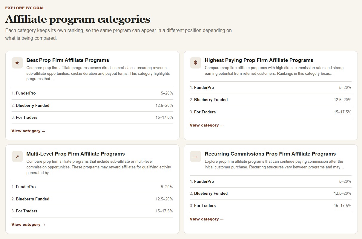 Affiliate program categories: Best, Highest Paying, Multi-Level and Recurring Commissions prop firm affiliate programs, each with its own top three