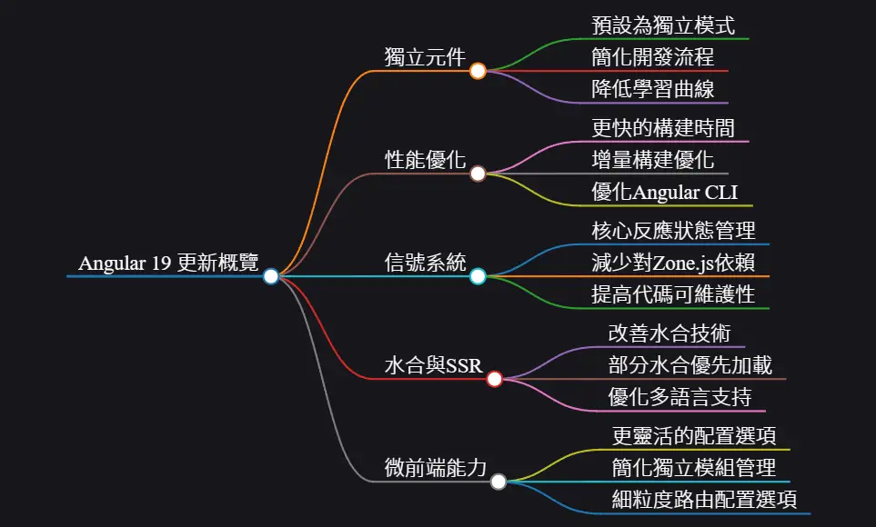 Angular19更新心智圖