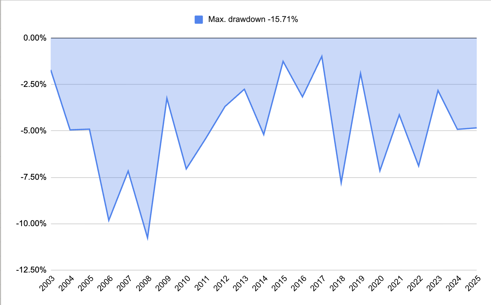 Drawdown