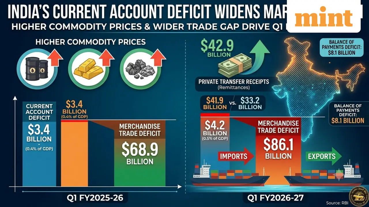 India's Current Account Deficit Widens Marginally to $4.2 Billion in Q1