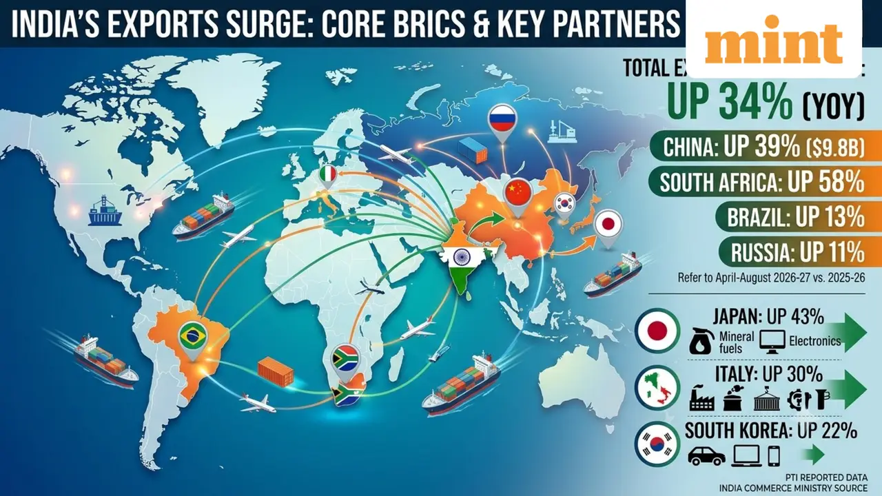 India's exports to BRICS surge 34% in April-August 2026, led by China