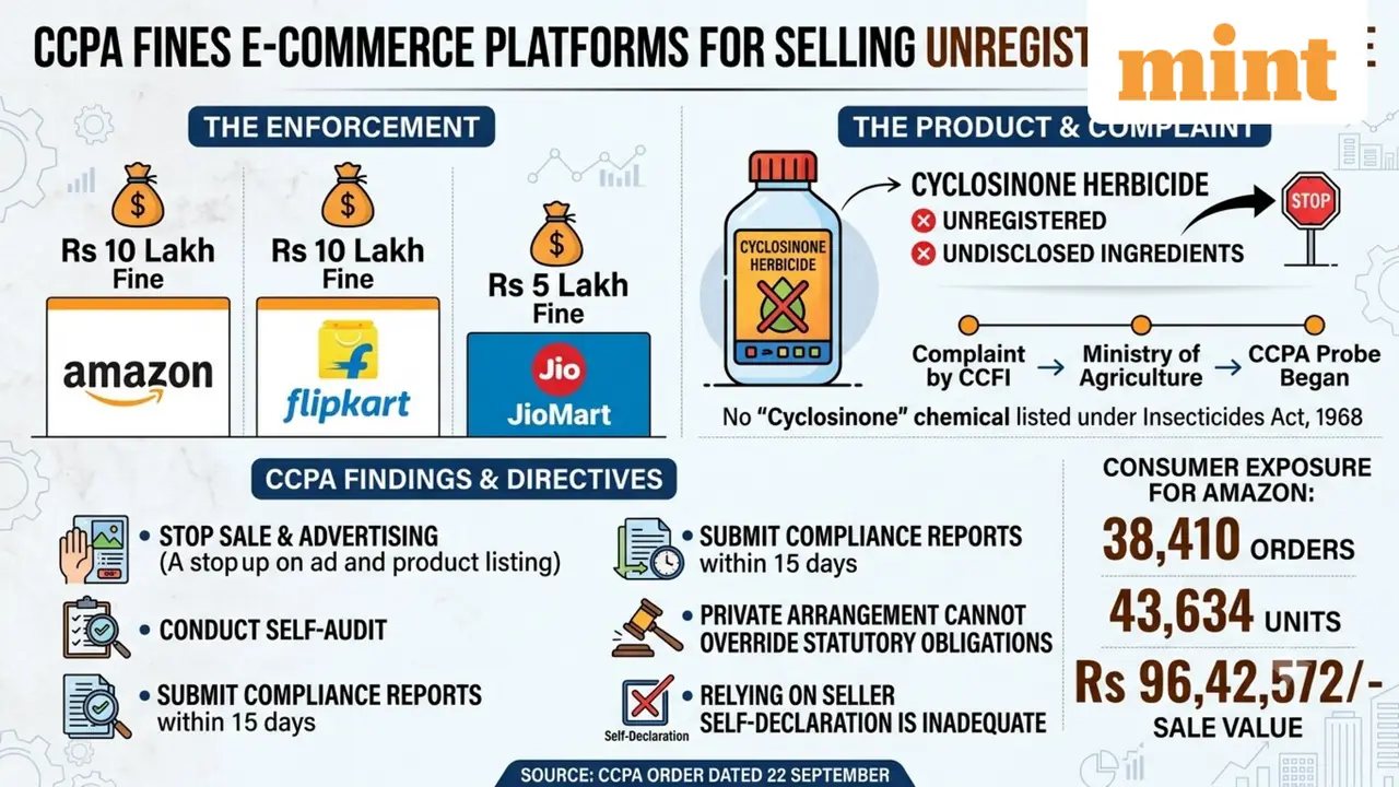 CCPA Fines Amazon, Flipkart, JioMart for Selling Unregistered Herbicide
