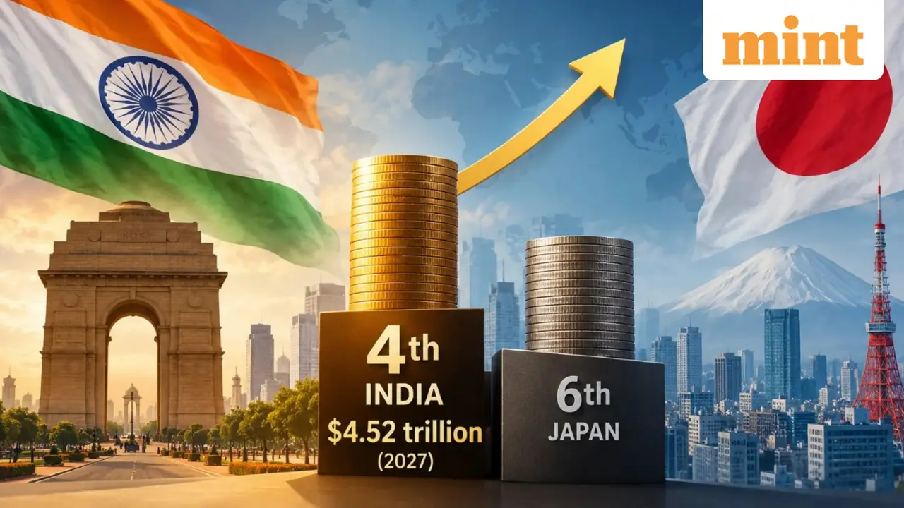 IMF Projects India to Overtake Japan as 4th Largest Economy in 2027
