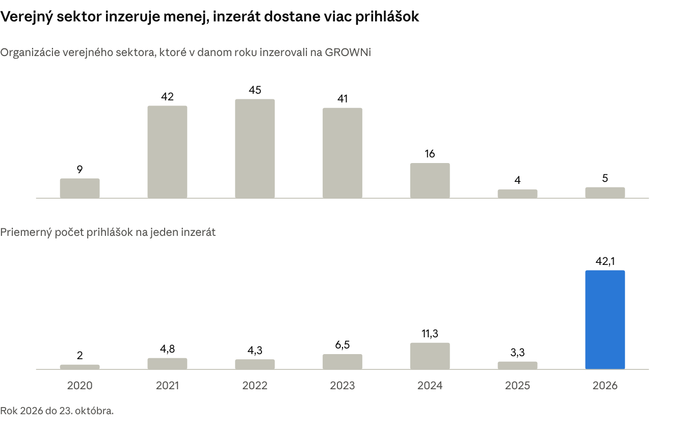 Graf: počet organizácií verejného sektora inzerujúcich na GROWNi a priemerný počet prihlášok na inzerát v rokoch 2020 až 2026