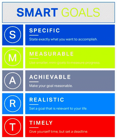 Smart goals: Specific, Measurable, Achievable, Realistic, Timely