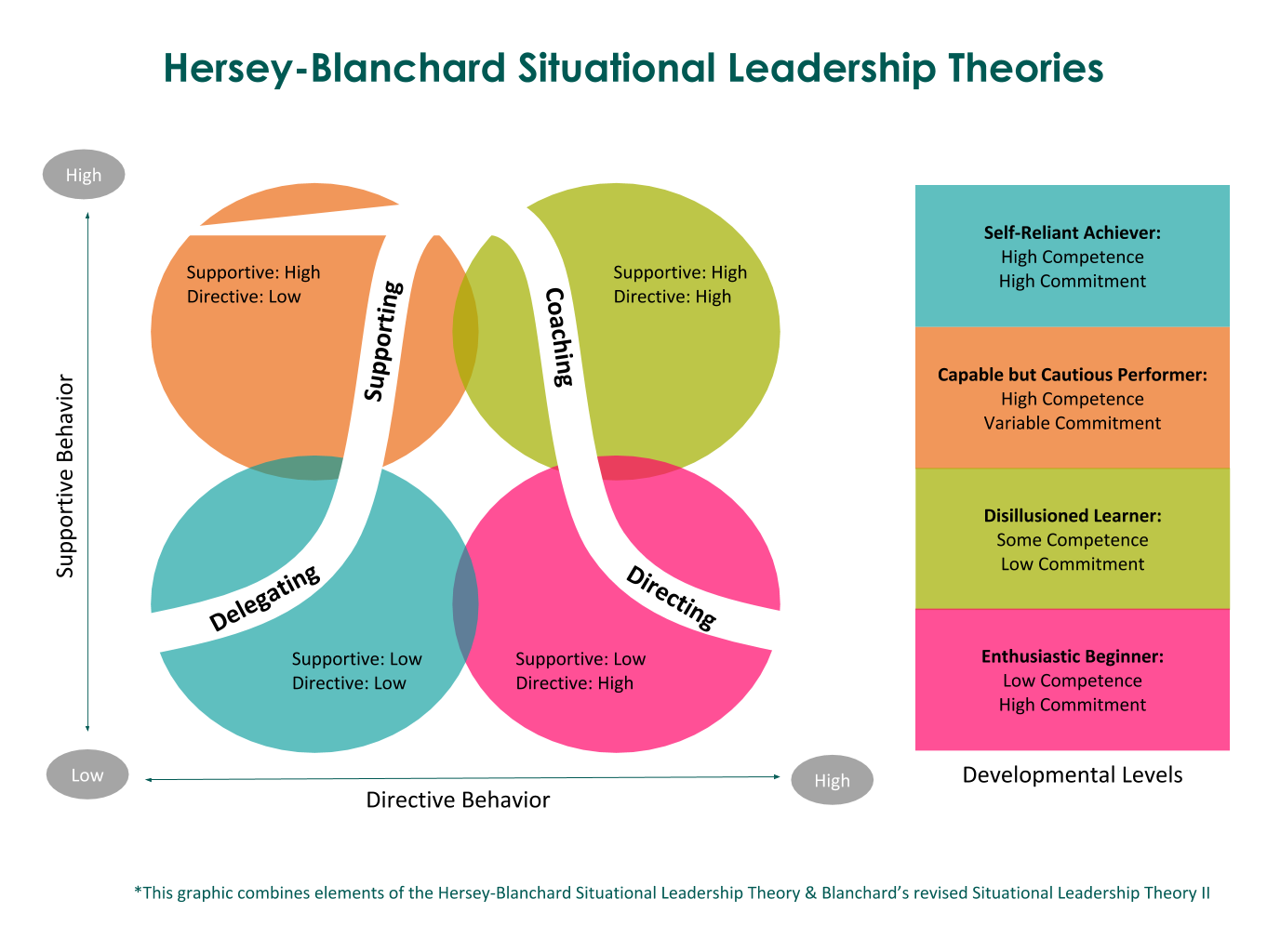 Situational Leadership theories flow chart categorizing low and high supportive vs low and high directive behaviour