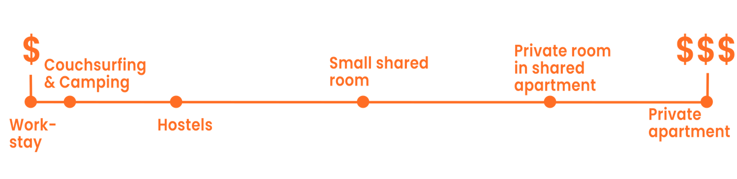 Least to most expensive: work-stay, couchsurfing/camping, hostels, shared room, private room in apartment, private apartment