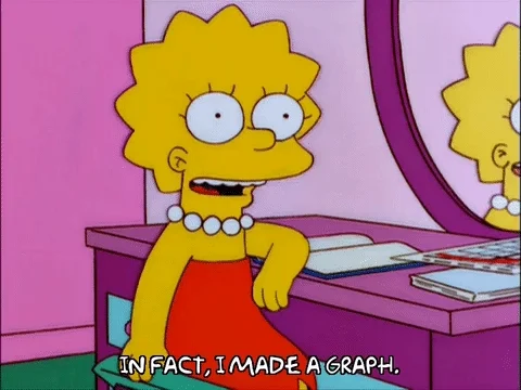 Lisa Simpson from the American Television show The Simpsons, showing the graph she made