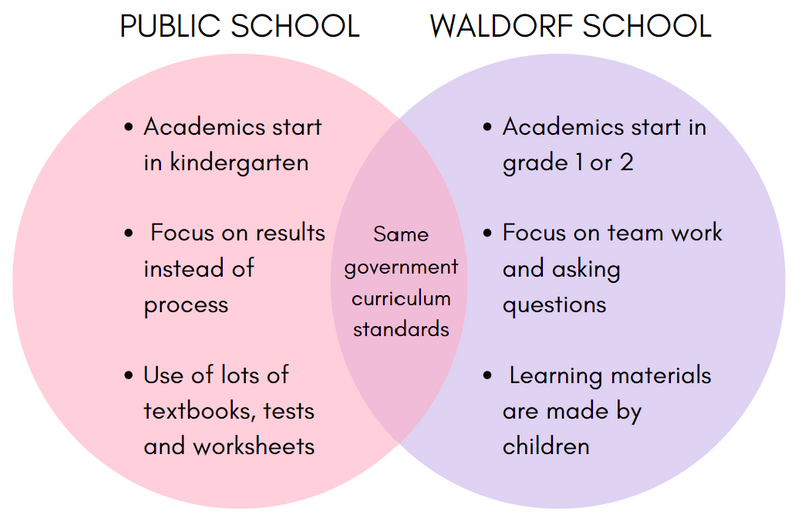 A Venn diagram showing the difference between public schools and Waldorf schools. See below for the text description.