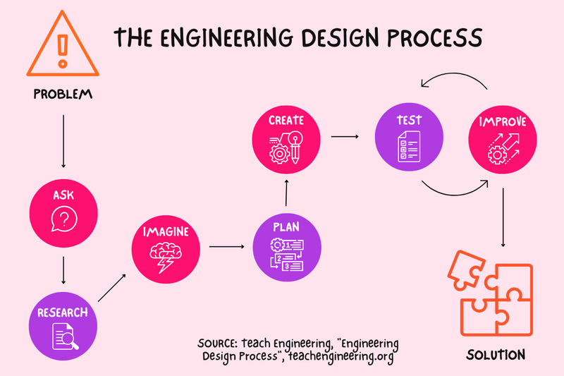 The 7 stages of the Engineering Design Process: Ask, Research, Imagine, Plan, Create, Test, and Improve.