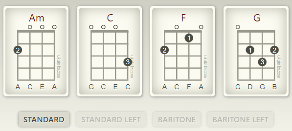 Chord chart showing how to play A minor, C, F, and G on a ukulele