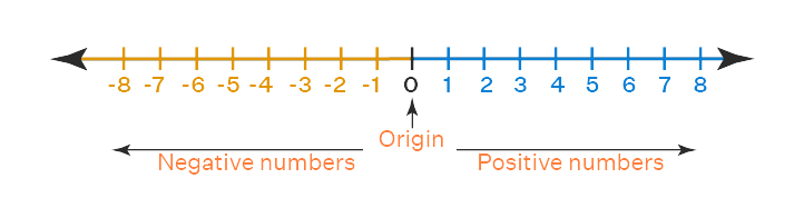 A number line depicting negative and positive numbers. 