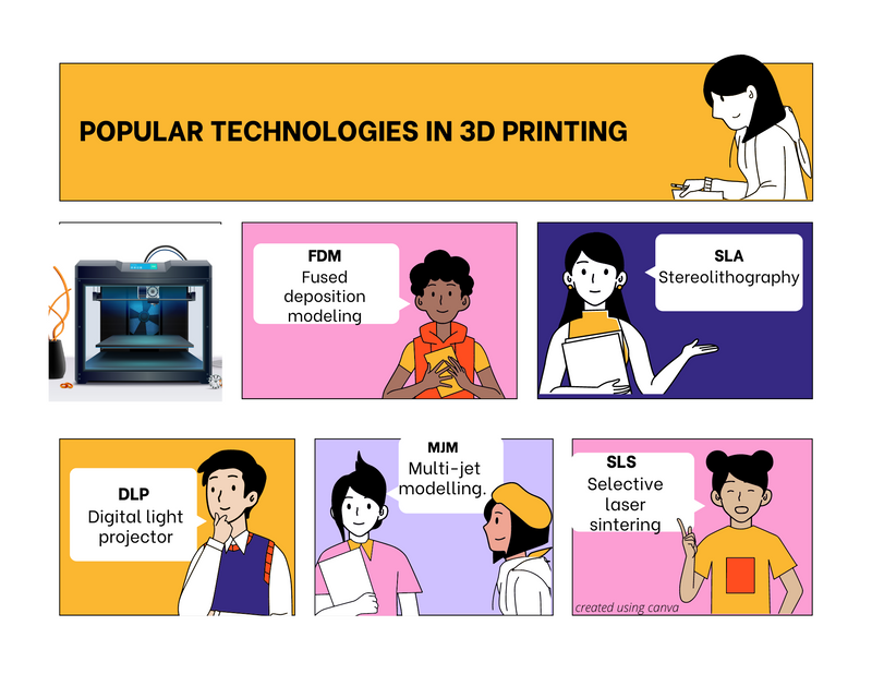 Popular technologies in 3D printing