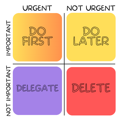 Top left: urgent & important, do first. Top right: important & not urgent, do later. Bottom left: urgent & not important, del