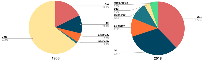 Two pie charts representing the sample question (audio description below).