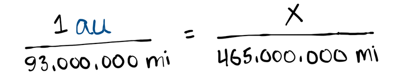 Set up the equation by creating ratios: (1 au/93,000,000 mi) = (x/465,000,000 mi)
