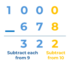 1000 subtracted from 678 using the Sutra is 6 is taken from 9, 7 is taken from 9 and 8 is taken from 2