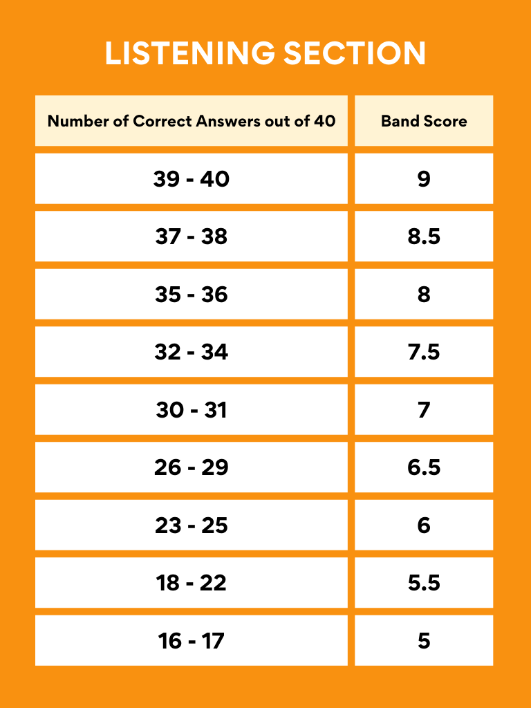 IELTS Listening section band score conversion chart (see the link below for an accessible document)