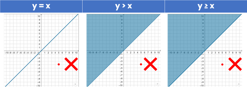 Graphs depicting y=x, y>
        x, and y>=x with a point below the lines. 