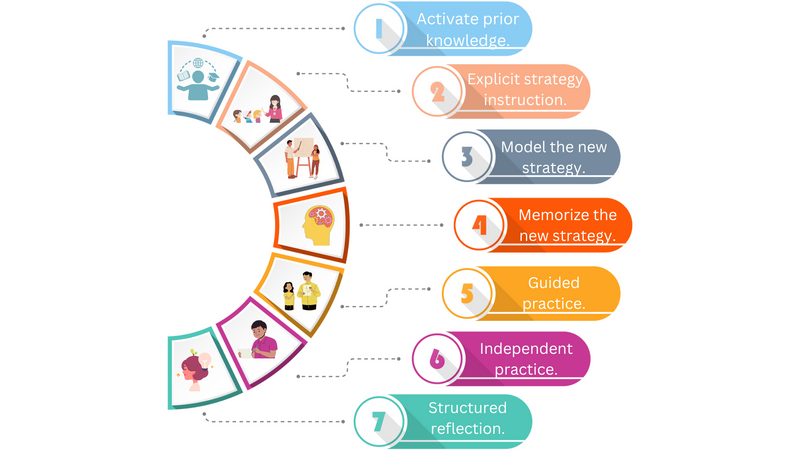 Activate prior knowledge.   Explicit strategy instruction.   Model the new strategy.  Memorization of the new strategy.   Gui