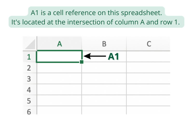 Cell Reference Example: A1 is a cell reference on a spreadsheet, located at the intersection of Column A and Row 1