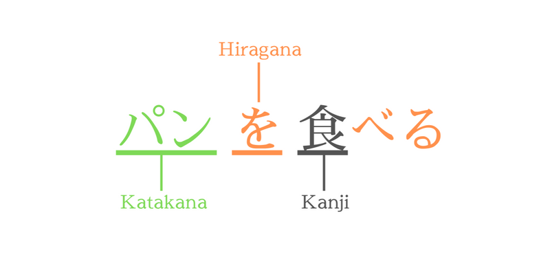 A picture showing the Hiragana, Katakana and Kanji in 