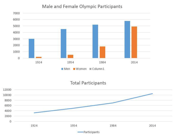 Two graphs: one bar graph and one line graph (audio description below).