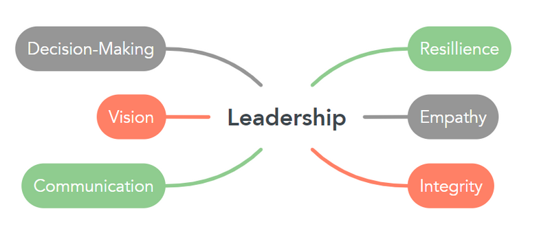 A mind map with the word leadership in the middle and the 7 qualities branching off it.
